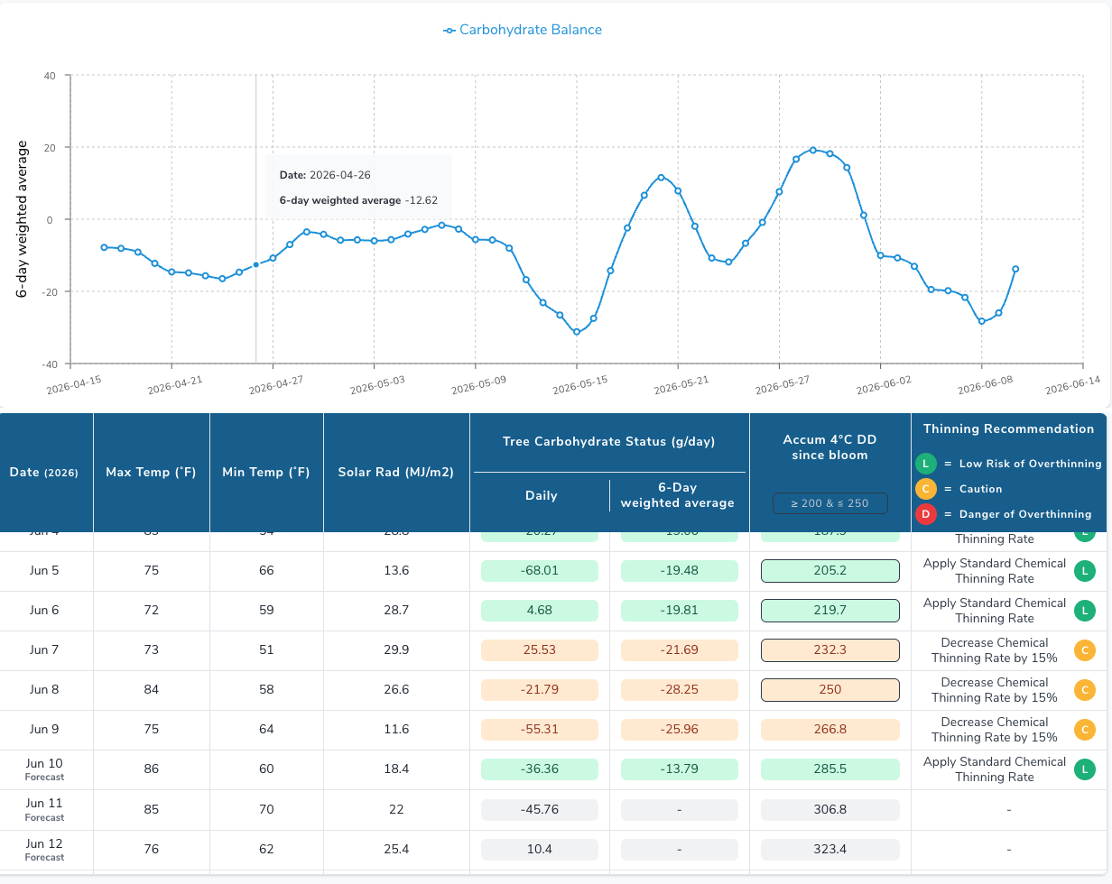 Screenshot of the Cornell apple carbohydrate thinning model showing a line graph of six-day weighted carbohydrate balance from mid-April through mid-June 2026 and a table of recent and forecast weather data.